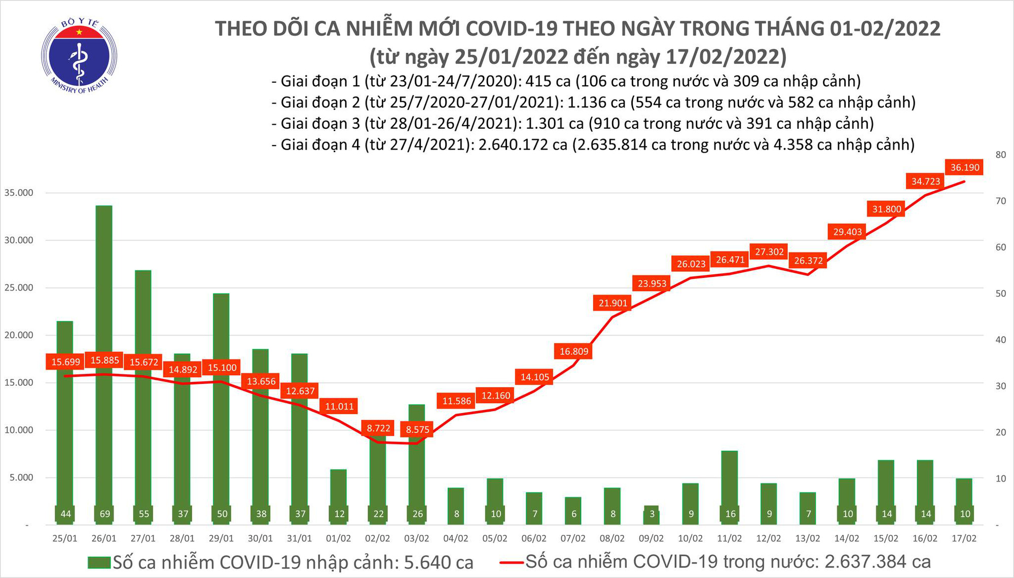 Ngày 17/2: Số mắc mới COVID-19 tại 62 tỉnh, thành đã tăng lên 36.200 ca, tỉnh Ninh Bình 1.870 ca