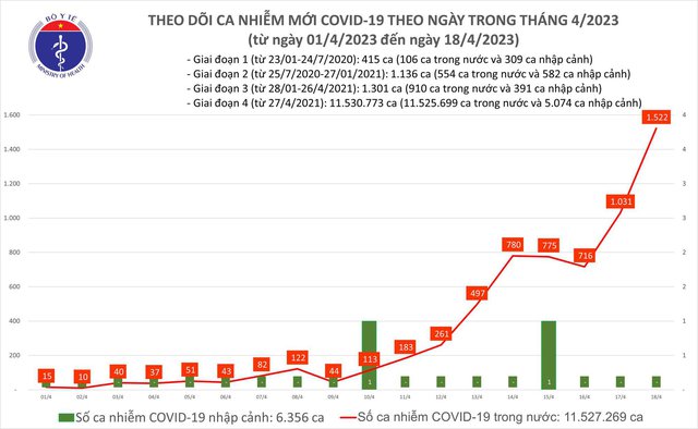 Số ca mắc COVID-19 mới và bệnh nhân nặng tiếp tục tăng vọt