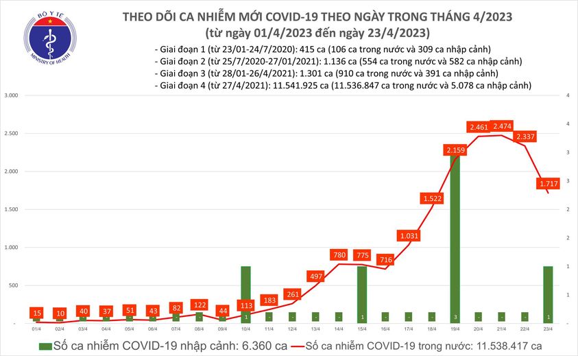 Ngày 23/4: Có 1.717 ca COVID-19 mới trong 24h qua